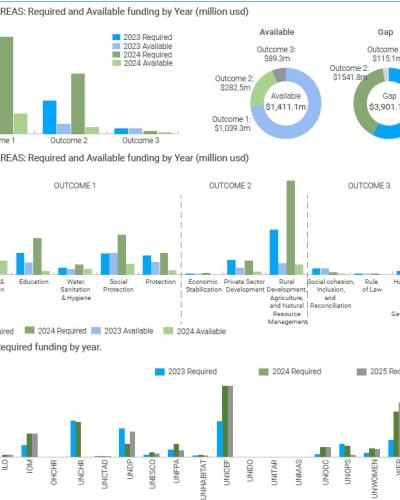 UNSFA JOINT WORKPLAN Summary as of Sep 2023